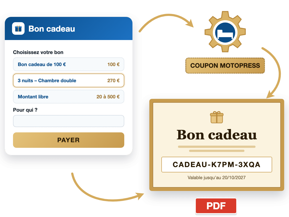 Bon cadeau MotoPress : formulaire de vente, coupon MotoPress et bon cadeau PDF